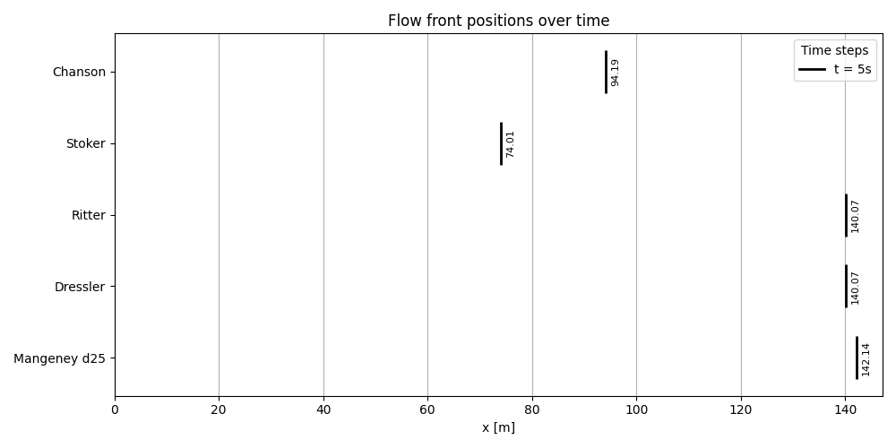 Flow front positions over time