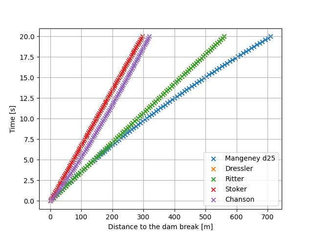 plot as frt time