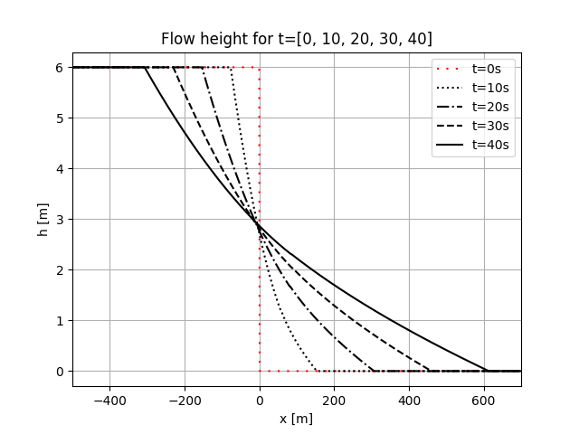 Flow height for t=[0, 10, 20, 30, 40]