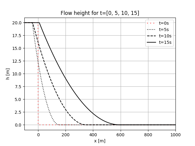 Flow height for t=[0, 5, 10, 15]