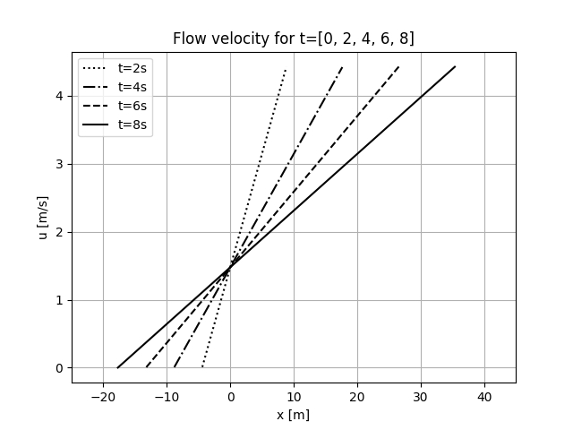 Flow velocity for t=[0, 2, 4, 6, 8]