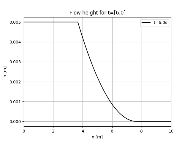 Flow height for t=[6.0]
