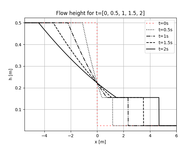 Flow height for t=[0, 0.5, 1, 1.5, 2]