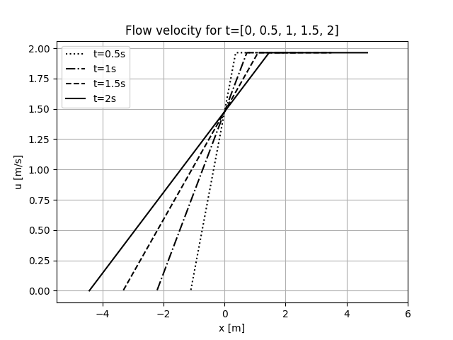 Flow velocity for t=[0, 0.5, 1, 1.5, 2]