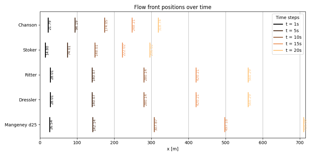 Flow front positions over time