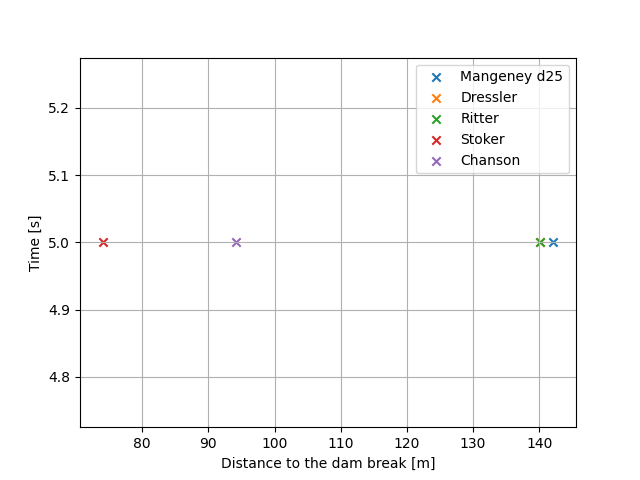 plot as frt time