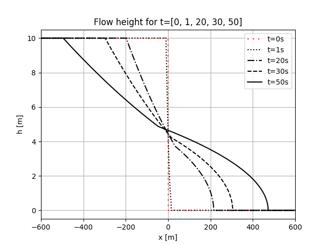 Flow height for t=[0, 1, 20, 30, 50]