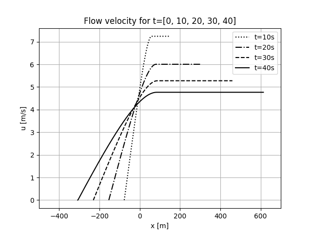 Flow velocity for t=[0, 10, 20, 30, 40]