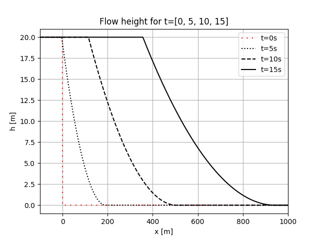 Flow height for t=[0, 5, 10, 15]
