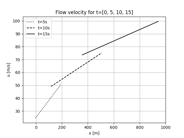 Flow velocity for t=[0, 5, 10, 15]