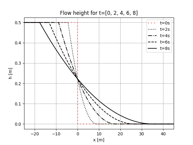 Flow height for t=[0, 2, 4, 6, 8]